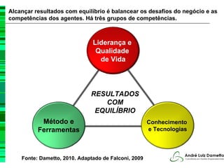 Alcançar resultados com equilíbrio é balancear os desafios do negócio e as
competências dos agentes. Há três grupos de competências.



                               Liderança e
                                Qualidade
                                 de Vida



                              RESULTADOS
                                 COM
                               EQUILÍBRIO
           Método e                                   Conhecimento
          Ferramentas                                 e Tecnologias



    Fonte: Dametto, 2010. Adaptado de Falconi, 2009
 