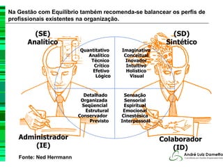 Na Gestão com Equilíbrio também recomenda-se balancear os perfis de
profissionais existentes na organização.

        (SE)                                               (SD)
      Analítico                                          Sintético
                         Quantitativo    Imaginativo
                            Analítico     Conceitual
                             Técnico       Inovador
                              Crítico      Intuitivo
                              Efetivo      Holístico
                               Lógico        Visual



                           Detalhado      Sensação
                          Organizada      Sensorial
                          Seqüencial      Espiritual
                            Estrutural    Emocional
                         Conservador     Cinestésica
                              Previsto   Interpessoal


   Administrador                                        Colaborador
       (IE)                                                 (ID)
   Fonte: Ned Herrmann
 