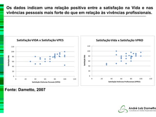 Os dados indicam uma relação positiva entre a satisfação na Vida e nas
vivências pessoais mais forte do que em relação às vivências profissionais.




                             Satisfação VIDA x Satisfação VPES                                                        Satisfação Vida x Satisfação VPRO
                   120                                                                                      120


                   100                                                                                      100




                                                                                          Satisfação Vida
                                                                                                             80
 Satisfação Vida




                   80

                   60                                                                                        60


                   40                                                                                        40


                   20                                                                                        20


                    0                                                                                        0
                         0        20     40           60          80          100   120                           0      20     40           60          80          100   120
                                       Satisfação Vivências Pessoais (VPES)                                                   Satisfação Vivências Profissionais (VPRO)



Fonte: Dametto, 2007
 