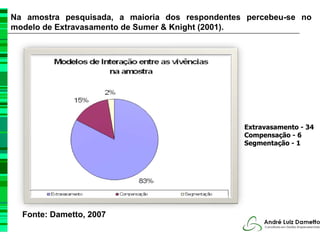 Na amostra pesquisada, a maioria dos respondentes percebeu-se no
modelo de Extravasamento de Sumer & Knight (2001).




                                                 Extravasamento - 34
                                                 Compensação - 6
                                                 Segmentação - 1




  Fonte: Dametto, 2007
 