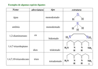 16
Exemplos de algumas espécies ligantes
Nome abreviatura tipo estrutura
água monodentado
O
H
H
N
H
H H
..
..
amônia monodentado
H2N NH2
..
..
1,2-diaminoetano en
bidentado
1,4,7-triazoheptano
tridentado
dien
N
H
NH2
H2N N
H
tetradentado
1,4,7,10-triazodecano trien
N
H
NH2
H2N N
H
 