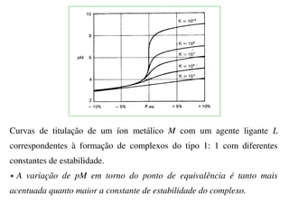 Curvas de titulação de um íon metálico M com um agente ligante L
correspondentes à formação de complexos do tipo 1: 1 com diferentes
constantes de estabilidade.
* A variação de pM em torno do ponto de equivalência é tanto mais
acentuada quanto maior a constante de estabilidade do complexo.
 
