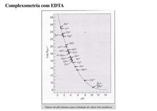 Valores de pH mínimos para a titulação de vários íons metálicos
Complexometria com EDTA
 