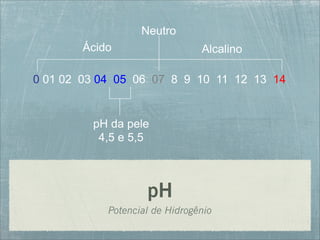 0 01 02 03 04 05 06 07 8 9 10 11 12 13 14
Ácido Alcalino
Neutro
pH da pele
4,5 e 5,5
pH
Potencial de Hidrogênio
 