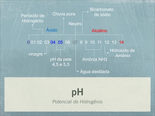 0 01 02 03 04 05 06 07 8 9 10 11 12 13 14
Ácido Alcalino
Neutro
pH da pele
4,5 e 5,5
vinagre
Peróxido de
Hidrogênio
Chuva pura
Água destilada
Bicarbonato
de sódio
Hidroxido de
Amônio
Amônia NH3
pH
Potencial de Hidrogênio
 