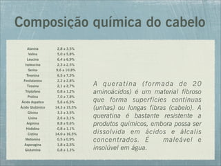 Composição química do cabelo
A queratina (formada de 20
aminoácidos) é um material fibroso
que forma superfícies contínuas
(unhas) ou longas fibras (cabelo). A
queratina é bastante resistente a
produtos químicos, embora possa ser
dissolvida em ácidos e álcalis
concentrados. É maleável e
insolúvel em água.
Alanina 2,8 a 3,5%
Valina 5,0 a 5,8%
Leucina 6,4 a 6,9%
Isoleucina 2,3 a 2,5%
Serina 9,6 a 10,8%
Treonina 6,5 a 7,5%
Fenilalanina 2,2 a 2,8%
Tirosina 2,1 a 2,7%
Triptofano 0,8 a 1,2%
Prolina 7,0 a 7,8%
Ácido Aspatico 5,6 a 6,5%
Ácido Glutâmico 14,3 a 15,5%
Glicina 3,3 a 3,5%
Lisina 2,6 a 3,1%
Arginina 8,8 a 9,6%
Histidina 0,8 a 1,1%
Cistina 14,0 a 16,5%
Metionina 0,5 a 0,9%
Asparagina 1,8 a 2,5%
Glutamina 0,8 a 1,3%
 