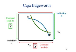 Caja Edgeworth
                                      Individuo
                                      I di id

Cantidad
              α                           B

total de

  Y
                                      YB
                                  β

Individuo
    A
              XA       Cantidad
                   X   total de
                                              10
 