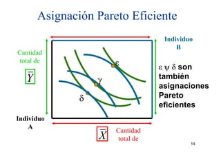 Asignación Pareto Eficiente
                                   Individuo
                                   I di id
                                       B
Cantidad
total de               ε          ε ψ δ son
   Y               γ              también
                                  asignaciones
               δ                  Pareto
                                  eficientes
Individuo
    A
                       Cantidad
                   X   total de
                                           14
 