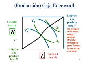 (
     (Producción) Caja Edgeworth
                ) j      g
                                    Empresa
                                      que
Cantidad        Y0                  p
                                    produce
total de                             bien Y
                               X1   Se pueden

  K        Y1                       unir todos
                                    estos
                                    puntos
    Y*                         X0   (Pareto)
                                    (P    t )
                                    eficientes
                                    para formar
 Empresa                            la curva de
                                    contrato
   que
 produce
     d
  bien X
                     L   Cantidad
                         total de
                                              22
 