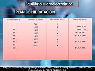 GOTAS PORMINUTO   VOLUMEN INFUNDIDO   CANTIDAD DE SACHETS   REGIMEN DE SUEROS


                        500                   1
      7                 1000                  2              1 CADA 24 HS
      14                1500                  3              1 CADA 12 HS
      21                2000                  4               1CADA 8 HS
      28                2500                  5               1 CADA 6 HS
      35                3000                  6
      42                3500                  7              1 CADA 4 HS
      49                4000                  8
      56                                                     1 CADA 3 HS




                                                               Prof. Dr. Luis del Rio Diez
 