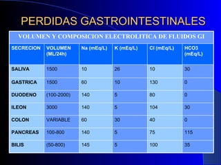 PERDIDAS GASTROINTESTINALES VOLUMEN Y COMPOSICION ELECTROLITICA DE FLUIDOS GI SECRECION VOLUMEN (ML/24h) Na (mEq/L) K (mEq/L) Cl (mEq/L) HCO3 (mEq/L) SALIVA 1500 10 26 10 30 GASTRICA 1500 60 10 130 0 DUODENO (100-2000) 140 5 80 0 ILEON 3000 140 5 104 30 COLON VARIABLE 60 30 40 0 PANCREAS 100-800 140 5 75 115 BILIS (50-800) 145 5 100 35 