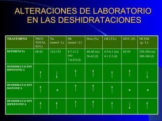 ALTERACIONES DE LABORATORIO  EN LAS DESHIDRATACIONES TRASTORNO PROT. TOTAL (G/L) Na  (mmol / L) Hb  (mmol / L) Hcto (%) GR (T/L) MVC (fl) MCHM  (g / L) REFERENCIA 68-82 132-152 8.7-11.2 (m) 7.4-9.9 (f) 40-48 (m) 36-42 (f) 4.5-6.1 (m) 4.1-5.3 (f) 82-93 320-360 (m) 300-340 (f) DESHIDRATACION HIPOTONICA DESHIDRATACION ISOTONICA n n n DESHIDRATACION HIPERTONICA 