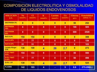 COMPOSICION ELECTROLITICA Y OSMOLALIDAD DE LIQUIDOS ENDOVENOSOS SOLUCION I.V. Na  (mmol/L) Cl  (mmol/L) K  (mmol/L) Lactato (mmol/L) Ca  (mmol/L) Glucosa (g/L) Osmolalidad  (mOsm / L) DEXTROSA 5% 0 0 0 0 0 50 252 DEXTROSA 10% 0 0 0 0 0 100 505 DEXTROSA 50% 0 0 0 0 0 500 2520 NaCl 0.9% 154 154 0 0 0 0 308 NaCl 0.45% 77 77 0 0 0 0 154 NaCl 0.33% 51 51 0 0 0 0 103 Lactato Ringer (LR) 130 109 4 28 2.7 0 273 D-5% / NaCl 0.9% 154 154 0 0 0 50 560 D-5% / NaCl 0,45% 77 77 0 0 0 50 406 D-5% / LR 130 109 4 28 2.7 50 525 PLASMA 142 103 4 - 5 0.9 275-290(t.) 