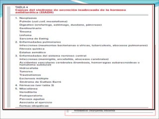 Hiponatremia con volemia normal . Los pacientes tienen un contenido corporal de sodio normal con exceso de agua.  Las  causas principales son: 1.  Déficit de glucocorticoides  2.  Hipotiroidismo 3.  Postoperatorio 4 . Fármacos que pueden actuar como agonistas o potenciadores  de la ADH 5 . Síndrome de secreción inadecuada de ADH  (SIADH). 