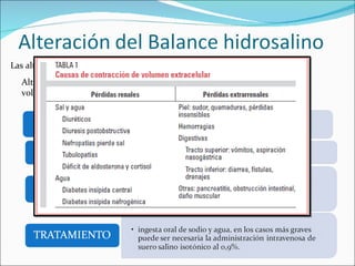 Las alteraciones del equilibrio hidrosalino pueden ser de dos tipos: Alteración de la volemia Alteración de la composición disminución del volumen extracelular  
