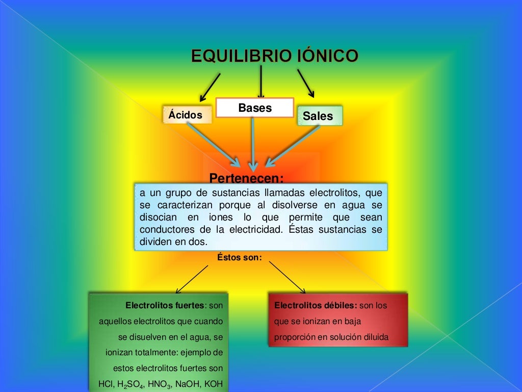 Equilibrio ionico