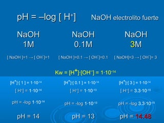 pH =pH = ––log [ Hlog [ H++
]]
NaOHNaOH
1M1M
NaOHNaOH
0.1M0.1M
NaOHNaOH
33MM
NaOHNaOH electrolito fuerteelectrolito fuerte
pH = -logpH = -log 1·10-14
[ NaOH ]=1[ NaOH ]=1 →→ [ OH[ OH¯¯
]=1]=1
pH = 14pH = 14
pH = -logpH = -log 1·10-13
[ NaOH ]=0.1[ NaOH ]=0.1 →→ [ OH[ OH¯¯
]=0.1]=0.1
pH = 13pH = 13
pH = -logpH = -log 3.3·10-15
[ NaOH]=3[ NaOH]=3 →→ [ OH[ OH¯¯
]= 3]= 3
pH =pH = 14.4814.48
Kw = [H+
]·[OH¯] = 1·10-14
[H+
]·[ 1 ] = 1·10-14
[H+
]·[ 0.1 ] = 1·10-14
[H+
]·[ 3 ] = 1·10-14
[ H[ H++
] =] = 1·10-14
[ H[ H++
] =] = 1·10-13
[ H[ H++
] =] = 3.3·10-15
 