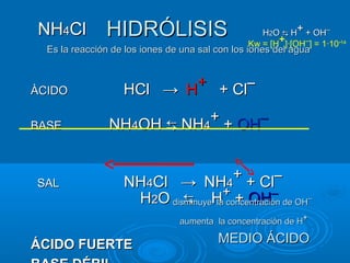 HIDRÓLISISHIDRÓLISIS
ÀCIDOÀCIDO HClHCl →→ HH++
+ Cl+ Cl¯¯
BASEBASE NHNH44OHOH ⇆⇆ NHNH44
++
++ OHOH¯¯
SALSAL NHNH44ClCl →→ NHNH44
++
++ ClCl¯¯
ÁCIDO FUERTEÁCIDO FUERTE
HH22OO ⇆⇆ HH++
++ OHOH¯¯
MEDIO ÁCIDOMEDIO ÁCIDO
disminuye la concentración de OHdisminuye la concentración de OH¯¯
Es la reacción de los iones de una sal con los iones del aguaEs la reacción de los iones de una sal con los iones del agua
HH22OO ⇆⇆ HH++
+ OH+ OH¯¯
Kw = [H
+
]·[OH¯] = 1·10-14
NHNH44ClCl
aumenta la concentración de Haumenta la concentración de H++
 