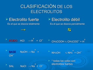 CLASIFICACIÒNCLASIFICACIÒN DE LOSDE LOS
ELECTROLITOSELECTROLITOS
 Electrolito fuerteElectrolito fuerte
Es el que se disocia totalmenteEs el que se disocia totalmente
→→

ÀCIDOÀCIDO HClHCl →→ HH
++
+ Cl+ Cl¯¯

BASEBASE NaOHNaOH →→ NaNa
++
++
OHOH¯¯

SAL NaClSAL NaCl →→ NaNa
++
++ ClCl¯¯
 Electrolito débilElectrolito débil
Es el que se disocia parcialmenteEs el que se disocia parcialmente
⇆⇆

CHCH33COOHCOOH ⇆⇆ CHCH33COOCOO¯¯ ++ HH
++

NHNH44OHOH ⇆⇆ NHNH44
++
+ OH+ OH¯¯
 * todas las sales son* todas las sales son
electrolitos fuerteselectrolitos fuertes
 