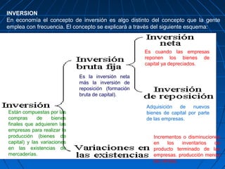 INVERSION
En economía el concepto de inversión es algo distinto del concepto que la gente
emplea con frecuencia. El concepto se explicará a través del siguiente esquema:
Incrementos o disminuciones
en los inventarios de
producto terminado de las
empresas. producción menos
las ventas.
Es la inversión neta
más la inversión de
reposición (formación
bruta de capital).
Adquisición de nuevos
bienes de capital por parte
de las empresas.
Están compuestas por las
compras de bienes
finales que adquieren las
empresas para realizar la
producción (bienes de
capital) y las variaciones
en las existencias de
mercaderías.
Es cuando las empresas
reponen los bienes de
capital ya depreciados.
 
