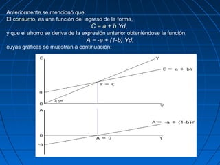 Anteriormente se mencionó que:
El consumo, es una función del ingreso de la forma,
C = a + b Yd,
y que el ahorro se deriva de la expresión anterior obteniéndose la función,
A = -a + (1-b) Yd,
cuyas gráficas se muestran a continuación:
 