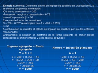 Ingreso agregado = GastoIngreso agregado = Gasto
agregadoagregado
Ahorro = Inversión planeadaAhorro = Inversión planeada
Y = C + IY = C + I A = IA = I
Y = 200 + 0.75Y + 50Y = 200 + 0.75Y + 50
Y - 0.75Y = 200 + 50Y - 0.75Y = 200 + 50
0.25Y = 2500.25Y = 250
Y = 250/0.25Y = 250/0.25
Y = 1000Y = 1000
-200 + 0.25Y = 50-200 + 0.25Y = 50
0.25Y = 50 + 2000.25Y = 50 + 200
0.25Y = 2500.25Y = 250
Y = 250/0.25Y = 250/0.25
Y = 1000Y = 1000
Ejemplo numérico: Determine el nivel de ingreso de equilibrio en una economía, si
se conoce la siguiente información:
•Consumo autónomo (a) = 200
•Propensión marginal a consumir (b) = 0.75
•Inversión planeada (I) = 50
Esto permite formar las ecuaciones:
C = 200 + 0.75Y (esto implica que A = -200 + 0.25Y)
I = 50
A continuación se muestra el cálculo del ingreso de equilibrio por los dos enfoques
mencionados:
Gráficamente la solución se mostraría de la forma siguiente (la primer gráfica
corresponde al primer enfoque y la de abajo al segundo):
 