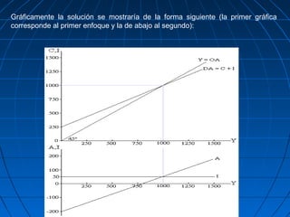 Gráficamente la solución se mostraría de la forma siguiente (la primer gráfica
corresponde al primer enfoque y la de abajo al segundo):
 