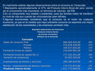 Es importante realizar algunas observaciones sobre el consumo en Venezuela:
1.Representa aproximadamente el 57% del Producto Interno Bruto del país, siendo
así el componente más importante, en términos de volumen, del PIB.
2.Es un componente muy estable y predecible, pues las familias tratan de mantener
su nivel de vida aun cuando las circunstancias sean difíciles.
3.Algunos economistas consideran que el consumo es el motor de cualquier
economía, ya que en la medida que haya suficiente consumo se esperará una mayor
satisfacción de las necesidades y las empresas venderán más.
República Bolivariana de VenezuelaRepública Bolivariana de Venezuela
Producto Interno BrutoProducto Interno Bruto
(A precios corrientes)(A precios corrientes)
Enfoque de la demandaEnfoque de la demanda
ConceptoConcepto
Gasto de consumo finalGasto de consumo final 684.605.932,00684.605.932,00 68%68%
PrivadoPrivado 575.078.329,00575.078.329,00 57%57%
PúblicoPúblico 109.527.603,00109.527.603,00 11%11%
Formación bruta de capitalFormación bruta de capital 210.654.981,00210.654.981,00 21%21%
Formación bruta de capital fijo 1/Formación bruta de capital fijo 1/ 177.101.451,00177.101.451,00 18%18%
Variación de existenciasVariación de existencias 33.553.530,0033.553.530,00 3%3%
Exportaciones de bienes y serviciosExportaciones de bienes y servicios 290.284.819,00290.284.819,00 29%29%
Menos: Importaciones de bienes y serviciosMenos: Importaciones de bienes y servicios 173.771.873,00173.771.873,00 17%17%
Producto interno brutoProducto interno bruto 1.011.773.859,001.011.773.859,00 100%100%
 