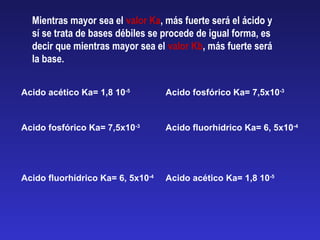 Acido acético Ka= 1,8 10-5
Acido fosfórico Ka= 7,5x10-3
Acido fosfórico Ka= 7,5x10-3
Acido fluorhídrico Ka= 6, 5x10-4
Acido fluorhídrico Ka= 6, 5x10-4
Acido acético Ka= 1,8 10-5
Mientras mayor sea el valor Ka, más fuerte será el ácido y
sí se trata de bases débiles se procede de igual forma, es
decir que mientras mayor sea el valor Kb, más fuerte será
la base.
 