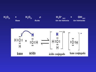 H2
O(l)
+ H2
O(l)
 H3
O+
(ac)
+ OH-
(ac)
Base Ácido ión de hidronio ión hidróxido
 