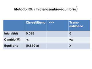 Método ICE (Inicial-cambio-equilibrio)
Cis-estilbeno <-> Trans-
estilbeno
Inicial(M) 0.085 0
Cambio(M) -x +x
Equilibrio (0.850-x) X
 