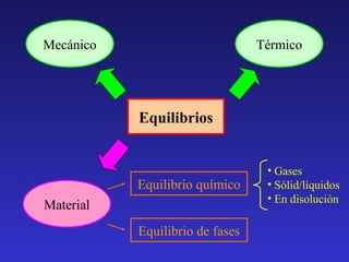 Mecánico

Térmico

Equilibrios

Equilibrio químico
Material
Equilibrio de fases

• Gases
• Sólid/líquidos
• En disolución

 