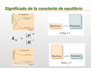 Significado de la constante de equilibrio
[ ]
[ ]
r
p
eq
R
P
K =
 