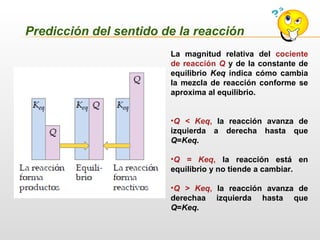 Predicción del sentido de la reacción
La magnitud relativa del cociente
de reacción Q y de la constante de
equilibrio Keq indica cómo cambia
la mezcla de reacción conforme se
aproxima al equilibrio.
•Q < Keq, la reacción avanza de
izquierda a derecha hasta que
Q=Keq.
•Q = Keq, la reacción está en
equilibrio y no tiende a cambiar.
•Q > Keq, la reacción avanza de
derechaa izquierda hasta que
Q=Keq.
 