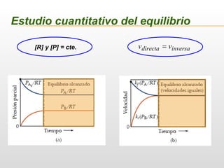 Estudio cuantitativo del equilibrio
[R] y [P] = cte. inversadirecta vv =
 