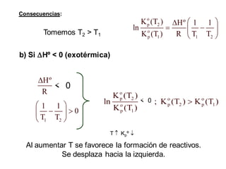 b) Si Hº < 0 (exotérmica)
Consecuencias: 










2
1
1
o
p
2
o
p
T
1
T
1
R
º
H
)
T
(
K
)
T
(
K
ln
Tomemos T2 > T1
0
R
º
H


0
T
1
T
1
2
1










)
T
(
K
)
T
(
K
;
0
)
T
(
K
)
T
(
K
ln 1
o
p
2
o
p
1
o
p
2
o
p


T  Kpº 
Al aumentar T se favorece la formación de reactivos.
Se desplaza hacia la izquierda.
o
p 2
o
p 1 1 2
K (T ) Hº 1 1
ln
K (T ) R T T
 

 
 
 
Hº
0
R


1 2
1 1
0
T T
 
 
 
 
o
p 2 o o
p 2 p 1
o
p 1
K (T )
ln 0 ; K (T ) K (T )
K (T )
 
< 0
< 0
 