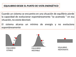 Cuando un sistema se encuentra en una situación de equilibrio pierde
la capacidad de evolucionar espontáneamente “se acomoda ” en esa
situación, no existe desnivel.
El sistema alcanza un mínimo de energía y no evoluciona
espontáneamente
EQUILIBRIO DESDE EL PUNTO DE VISTA ENERGÉTICO
EQUILIBRIO
ESTABLE
EQUILIBRIO
INESTABLE
EQUILIBRIO
INDIFERENTE
 