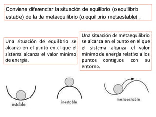 Conviene diferenciar la situación de equilibrio (o equilibrio
estable) de la de metaequilibrio (o equilibrio metaestable) .
Una situación de equilibrio se
alcanza en el punto en el que el
sistema alcanza el valor mínimo
de energía.
Una situación de metaequilibrio
se alcanza en el punto en el que
el sistema alcanza el valor
mínimo de energía relativo a los
puntos contiguos con su
entorno.
 