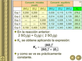 En la reacción anterior:  2 SO 2 (g) + O 2 (g)    2 SO 3 (g) K C  se obtiene aplicando la expresión:   y como se ve es prácticamente constante.  280,6 0,363 0,343 0,037 0,250 0,400 0,150 Exp 5 280,5 0,568 0,066 0,132 0,700 — — Exp 4 280,0 0,143 0,026 0,053 0,200 — — Exp 3 280,1 0,135 0,332 0,014 — 0,400 0,150 Exp 2 279,2 0,170 0,115 0,030 — 0,200 0,200 Exp 1 K c [SO 3 ] [O 2 ] [SO 2 ] [SO 3 ] [O 2 ] [SO 2 ] Concentr. equilibrio (mol/l) Concentr. iniciales (mol/l) 