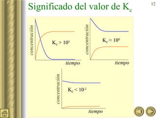 Significado del valor de K c tiempo K C  ≈ 10 0 concentración tiempo K C  > 10 5 concentración K C  < 10 -2 concentración tiempo 