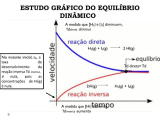 ESTUDO GRÁFICO DO EQUILÍBRIO
DINÂMICO
No instante inicial, t₀, a
taxa de
desenvolvimento da
reação inversa Td inversa ,
é nula, pois as
concentrações de Hi(g)
é nula.
A medida que [H₂] e [I₂] diminuem,
Tddireta diminui
H₂(g) + I₂(g) 2 HI(g)
Td direta= Td
inversa
2HI(g) H₂(g) + I₂(g)
A medida que [HI] aumenta,
Tdinversa aumenta
 