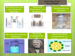 Se produce a su vez
una solución de
Electrolitos
Soluciones
Electrolíticas y No
Electrolíticas
ELECTROLITOS Y
SOLUCIONES
ELECTROLÍTICAS
Garantizando una
Disolución
Que se encuentra
Compuesta por un
solvente y un soluto:
Da a conocer la solución
Electrolítica
Donde las
investigaciones
de:
 