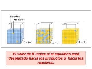 El valor de K indica si el equilibrio está desplazado hacia los productos o  hacia los reactivos. Reactivos Productos 