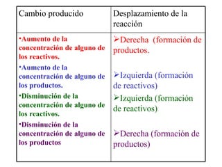 Derecha  (formación de productos. Izquierda (formación de reactivos) Izquierda (formación de reactivos) Derecha (formación de productos) Aumento de la concentración de alguno de los reactivos. Aumento de la concentración de alguno de los productos. Disminución de la concentración de alguno de los reactivos. Disminución de la concentración de alguno de los productos Desplazamiento de la reacción Cambio producido 