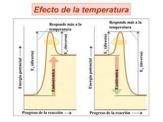 Efecto de la temperatura Progreso de la reacción Progreso de la reacción Energía potencial Energía potencial Endotérmica Exotérmica Responde más a la temperatura Responde más a la temperatura E a  (directa) E a  (inversa) E a  (inversa) E a  (directa) 