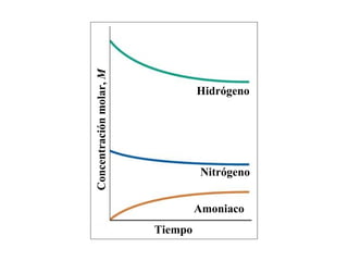 Amoniaco Nitrógeno Hidrógeno Tiempo Concentración molar,  M 