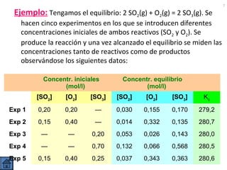 Ejemplo: Tengamos el equilibrio: 2 SO2(g) + O2(g) = 2 SO3(g). Se
hacen cinco experimentos en los que se introducen diferentes
concentraciones iniciales de ambos reactivos (SO2 y O2). Se
produce la reacción y una vez alcanzado el equilibrio se miden las
concentraciones tanto de reactivos como de productos
observándose los siguientes datos:
Concentr. iniciales
(mol/l)

Concentr. equilibrio
(mol/l)

[SO2]

[O2]

[SO3]

[SO2]

[O2]

[SO3]

Kc

Exp 1

0,20

0,20

—

0,030

0,155

0,170

279,2

Exp 2

0,15

0,40

—

0,014

0,332

0,135

280,7

Exp 3

—

—

0,20

0,053

0,026

0,143

280,0

Exp 4

—

—

0,70

0,132

0,066

0,568

280,5

Exp 5

0,15

0,40

0,25

0,037

0,343

0,363

280,6

7

 