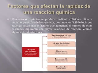  Una reacción química se produce mediante colisiones eficaces 
entre las partículas de los reactivos, por tanto, es fácil deducir que 
aquellas situaciones o factores que aumenten el número de estas 
colisiones implicarán una mayor velocidad de reacción. Veamos 
algunos de estos factores. 
 