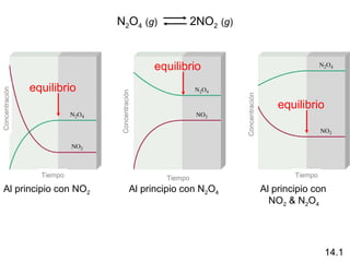 N2O4 (g) 2NO2 (g)
Al principio con NO2 Al principio con N2O4 Al principio con
NO2 & N2O4
equilibrio
equilibrio
equilibrio
14.1
TiempoTiempoTiempo
Concentración
Concentración
Concentración
 