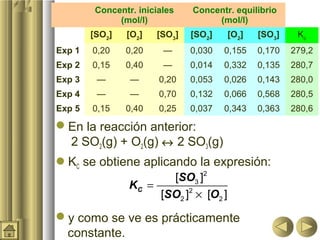 10
En la reacción anterior:
2 SO2(g) + O2(g) ↔ 2 SO3(g)
KC se obtiene aplicando la expresión:
y como se ve es prácticamente
constante.
Concentr. iniciales
(mol/l)
Concentr. equilibrio
(mol/l)
[SO2
] [O2
] [SO3
] [SO2
] [O2
] [SO3
] Kc
Exp 1 0,20 0,20 — 0,030 0,155 0,170 279,2
Exp 2 0,15 0,40 — 0,014 0,332 0,135 280,7
Exp 3 — — 0,20 0,053 0,026 0,143 280,0
Exp 4 — — 0,70 0,132 0,066 0,568 280,5
Exp 5 0,15 0,40 0,25 0,037 0,343 0,363 280,6
2
3
2
2 2
[ ]
[ ] [ ]
C
SO
K
SO O
=
×
 